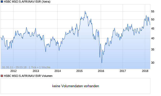 HSBC MSCI S.AFRI.INAV EUR Aktie Chart