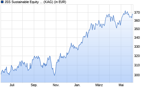 Performance des JSS Sustainable Equity - USA P USD acc (WKN A1C7P1, ISIN LU0526864581)