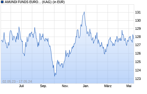 Performance des AMUNDI FUNDS EURO INFLATION BOND - M EUR (C) (WKN A0PEQL, ISIN LU0329443377)