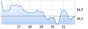 Sabra Healthcare Chart