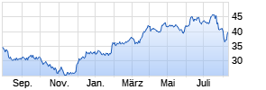 General Motors Chart