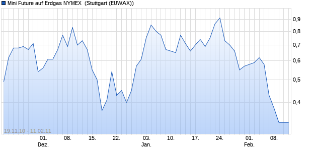 Mini Future auf Erdgas NYMEX [Goldman Sachs] (WKN: GS3RW6) Chart