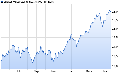 Performance des Jupiter Asia Pacific Income Fund (IRL) I USD Acc (WKN A1C6NX, ISIN IE00B42HN743)
