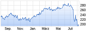 LPL Investment Holdings Chart