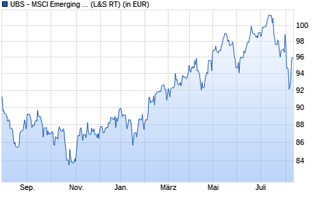 Performance des UBS - MSCI Emerging Markets UCITS ETF A (WKN UB42AA, ISIN LU0480132876)