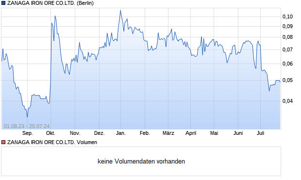 ZANAGA IRON ORE CO.LTD. Aktie Chart