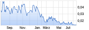 Green Battery Minerals Inc Chart