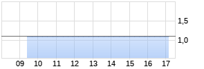 7,0% RENA GmbH 10/15 auf Festzins Chart