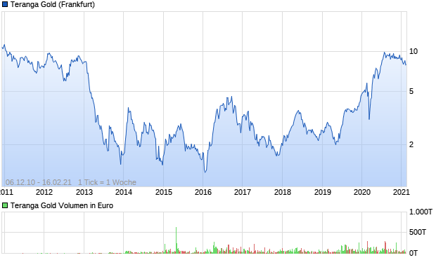 Teranga Gold Aktie Chart