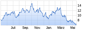 Direxion Daily Gold Miners Bear 3x Shares Chart