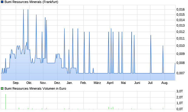 Bumi Resources Minerals Aktie Chart