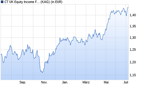 Performance des CT UK Equity Income Fund Institutional Inc GBP (WKN 987637, ISIN GB0001448785)