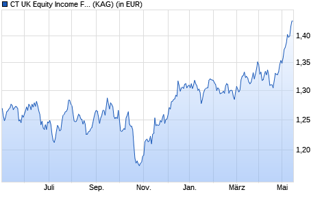 Performance des CT UK Equity Income Fund Institutional Inc GBP (WKN 987637, ISIN GB0001448785)