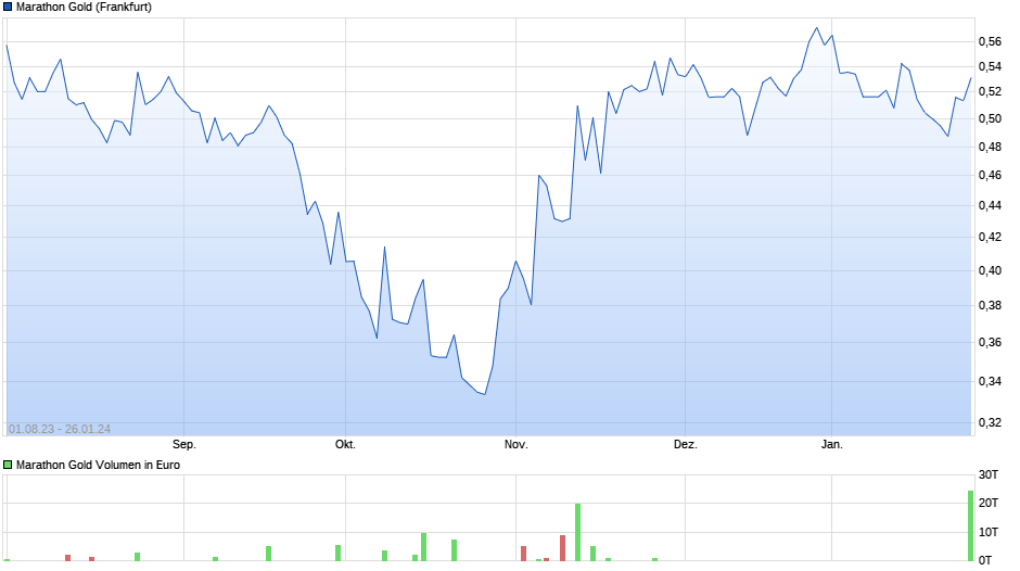 Marathon Gold Chart