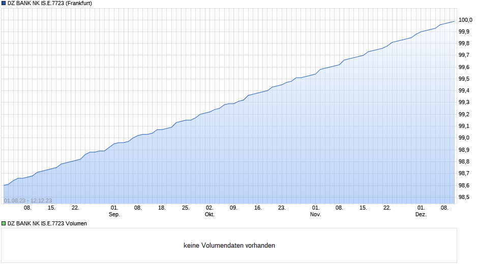 DZ BANK NK IS.E.7723 Chart