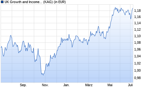 Performance des UK Growth and Income Fund 1 Netto-Ertr. (GBP) (WKN 987641, ISIN GB0001529675)