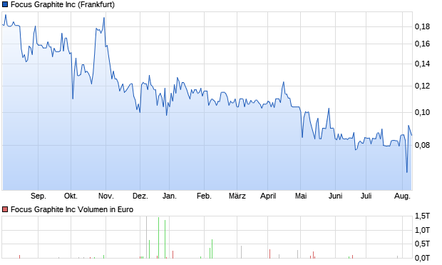 Focus Graphite Aktie Chart