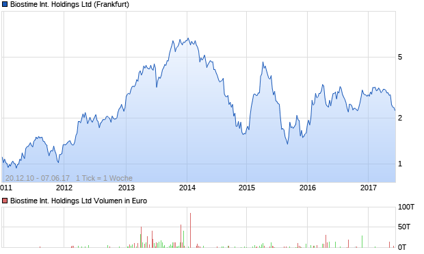 Biostime International Holdings Ltd Aktie Chart