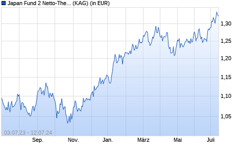 Performance des Japan Fund 2 Netto-Thes. (JPY) (WKN 987658, ISIN GB0030810351)