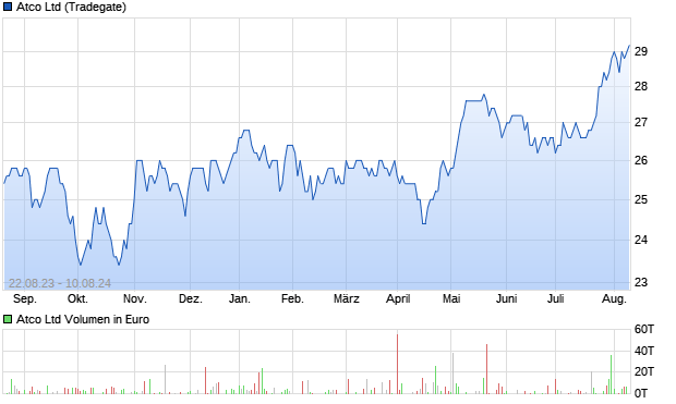 Atco Ltd Aktie Chart