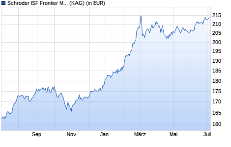 Performance des Schroder ISF Frontier Markets Equity A1 Acc (WKN A1C9QB, ISIN LU0562314046)