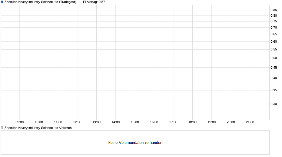 Zoomlion Heavy Industry Science Ltd Chart