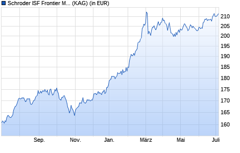 Performance des Schroder ISF Frontier Markets Equity B Acc (WKN A1C9QC, ISIN LU0562314475)