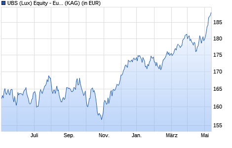 Performance des UBS (Lux) Equity - European High Divid Sust (EUR) P-acc (WKN A1H4KK, ISIN LU0566497433)