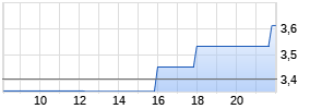 enCore Energy Chart