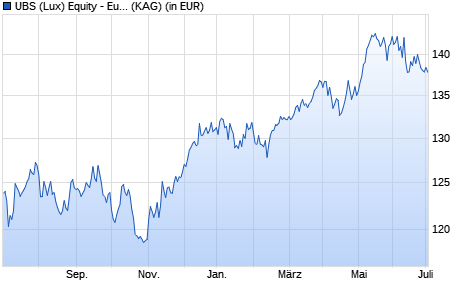 Performance des UBS (Lux) Equity - European High Divid Sust (EUR) (USD) P-a (WKN A1H46E, ISIN LU0571745446)