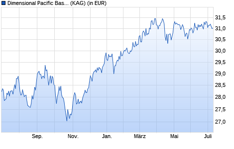 Performance des Dimensional Pacific Basin Small Companies Fund EUR Acc (WKN A0YAPU, ISIN IE0034140511)