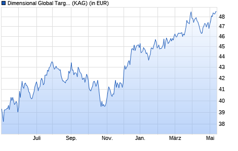 Performance des Dimensional Global Targeted Value Fund GBP Acc (WKN A1C9DR, ISIN IE00B2PC0930)