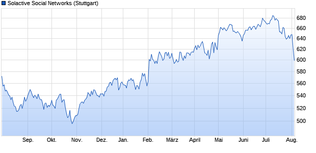 Solactive Social Networks Chart