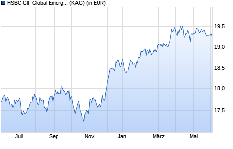 Performance des HSBC GIF Global Emerging Markets Bond AD (WKN A1H549, ISIN LU0566116223)