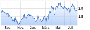 International Consolidated Airlines Group SA Chart