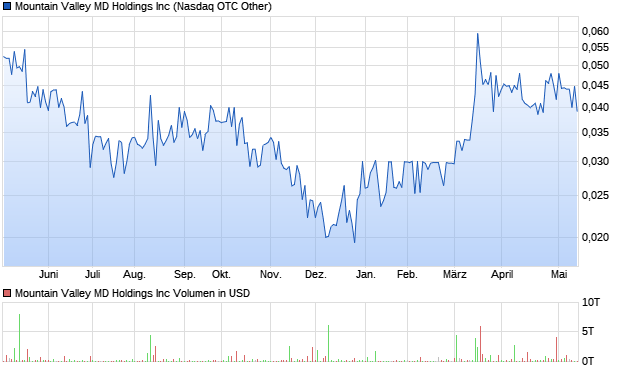 Mountain Valley MD Holdings Inc Aktie Chart
