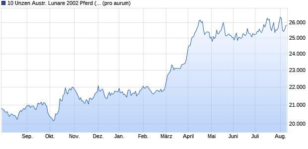 10 Unzen Austr. Lunare 2002 Pferd (Gold) Edelmetall Chart