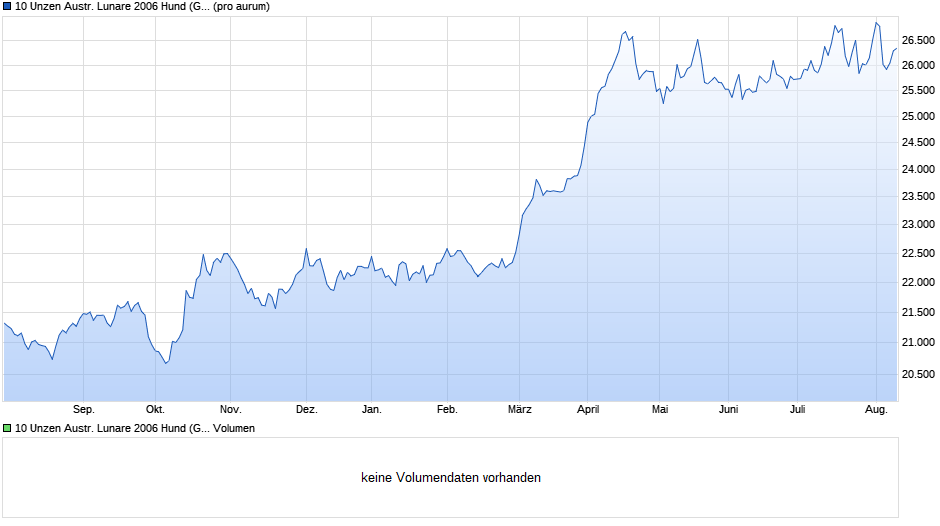 10 Unzen Austr. Lunare 2006 Hund (Gold) Chart