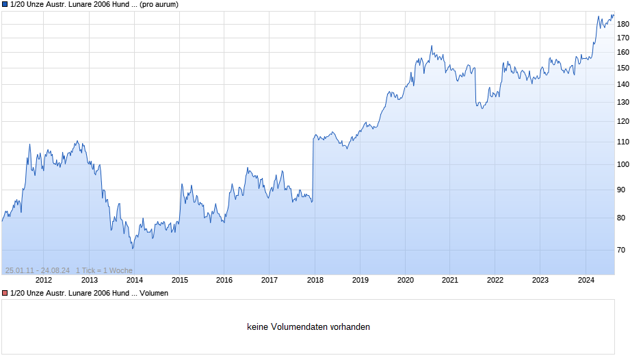 1/20 Unze Austr. Lunare 2006 Hund (Gold) Chart