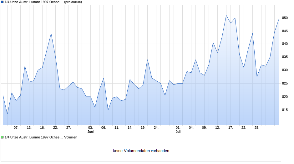 1/4 Unze Austr. Lunare 1997 Ochse (Gold) Chart