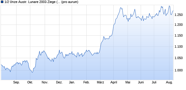 1/2 Unze Austr. Lunare 2003 Ziege (Gold) Edelmetall Chart