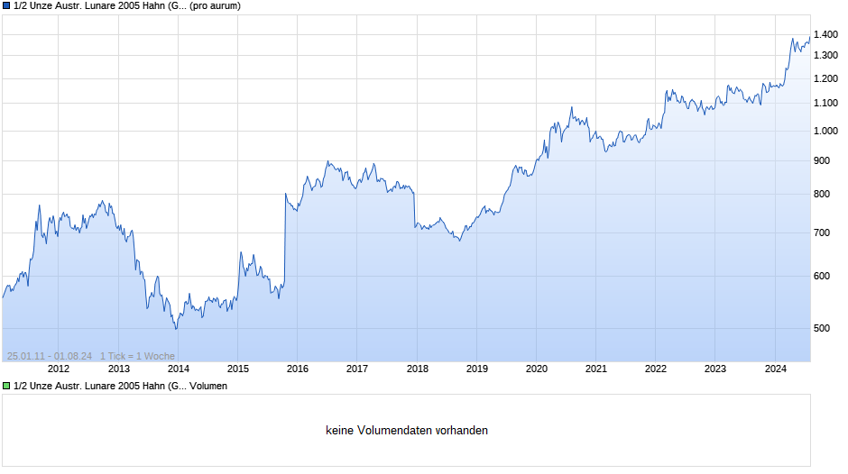 1/2 Unze Austr. Lunare 2005 Hahn (Gold) Chart