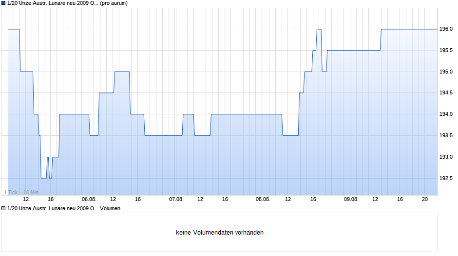 1/20 Unze Austr. Lunare neu 2009 Ochse (Gold) Chart