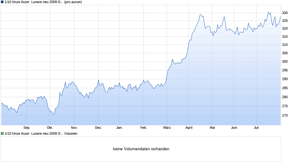 1/10 Unze Austr. Lunare neu 2009 Ochse (Gold) Chart