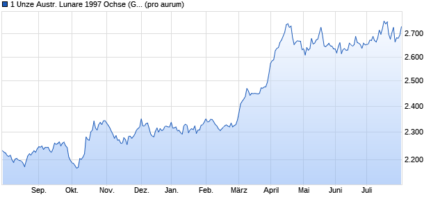 1 Unze Austr. Lunare 1997 Ochse (Gold) Edelmetall Chart