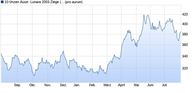 10 Unzen Austr. Lunare 2003 Ziege (Silber) Edelmetall Chart