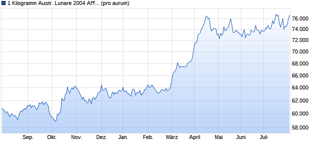 1 Kilogramm Austr. Lunare 2004 Affe (Gold) Edelmetall Chart