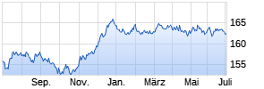 BlueBay Investment Grade Euro Government Bond Fd I EUR Chart