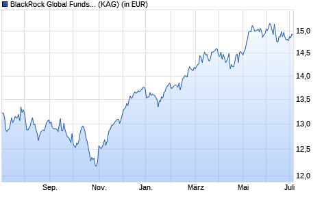 Performance des BlackRock Global Funds - European Equity Income Fd E5G EUR (WKN A1H6J4, ISIN LU0579995191)
