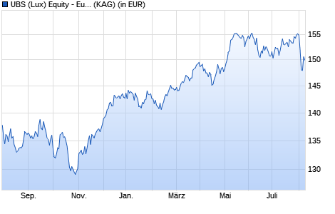 Performance des UBS (Lux) Equity - European High Divid Sust (EUR) (GBP) P-d (WKN A1H45Z, ISIN LU0571744555)